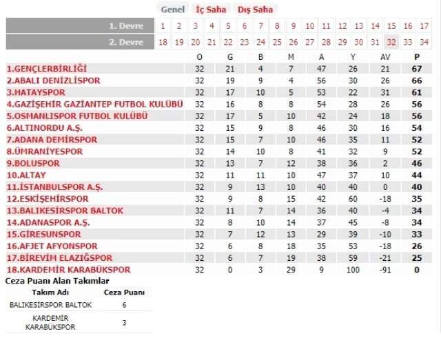 1. Lig Ekibi Balıkesirspor Baltok'un 6 Puanı Silindi