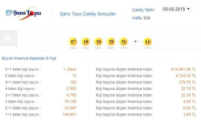 Şans Topu Çekildi! İşte Milli Piyango 8 Mayıs Şans Topu Sonuçları