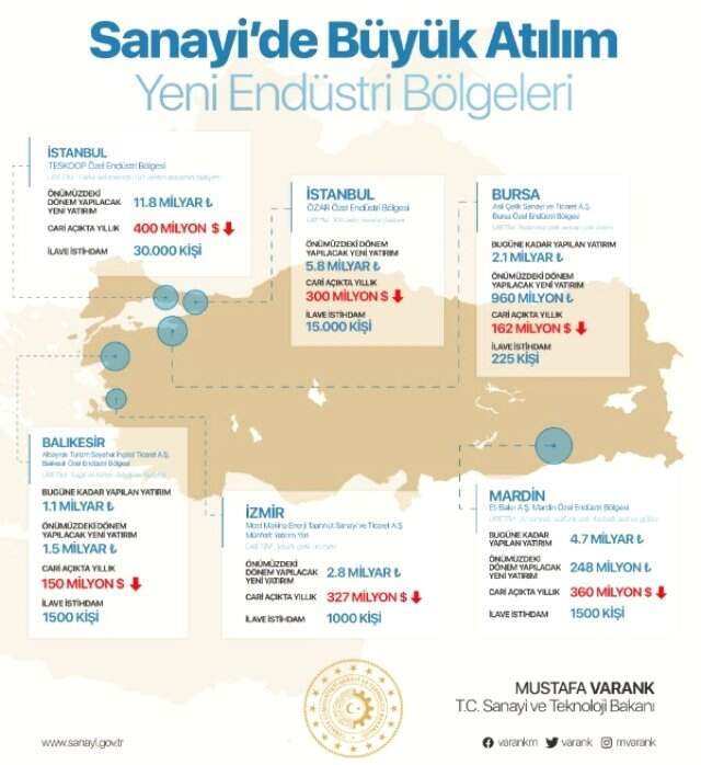 Bakan Varank: 6 Yeni Endüstri Bölgesi Kuruldu, 49 Bin Kişiye İstihdam Sağlanacak