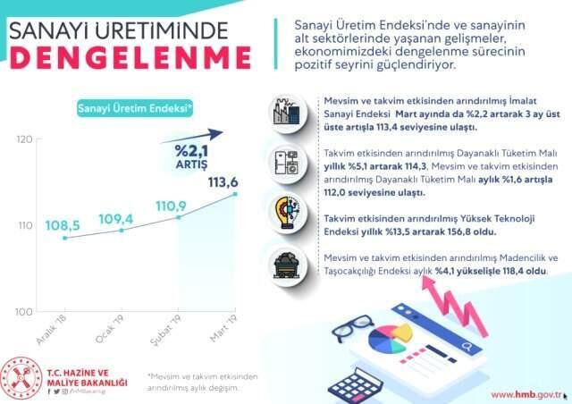 Bakan Albayrak: Sanayi Üretimindeki Pozitif Trend Devam Ediyor