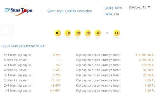 15 Mayıs Şans Topu Sonuçları - 935. Hafta Şans Topu Sonucu