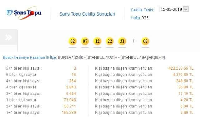 Şans Topu Sonuçları 15 Mayıs 2019 Çarşamba Milli Piyango