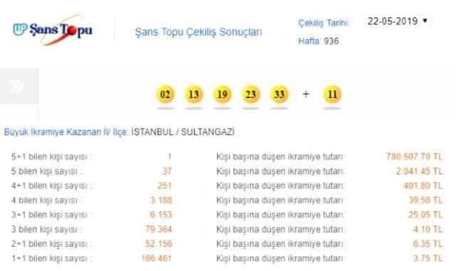 Şans Topu Sonuçları 22 Mayıs 2019: Bir Kişiye 780 bin 507 Lira!
