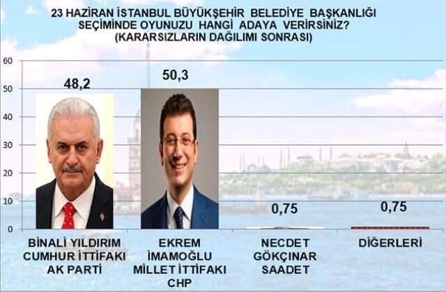 Seçime 27 Gün Kala Son Anket! İşte İstanbul'da Son Durum
