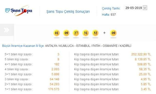 29 Mayıs Şans Topu sonuçları sorgula! 750 bin lirayı 3 kişi paylaştı!