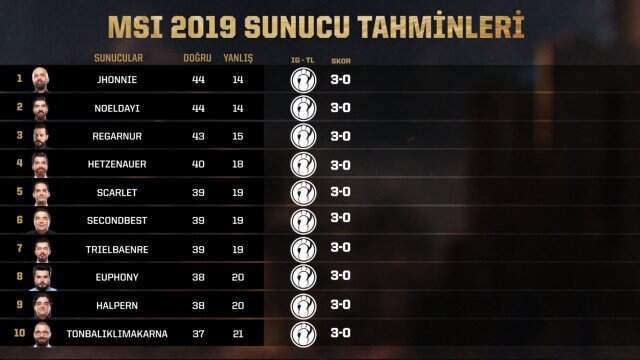 Team Liquid imkansızı başardı