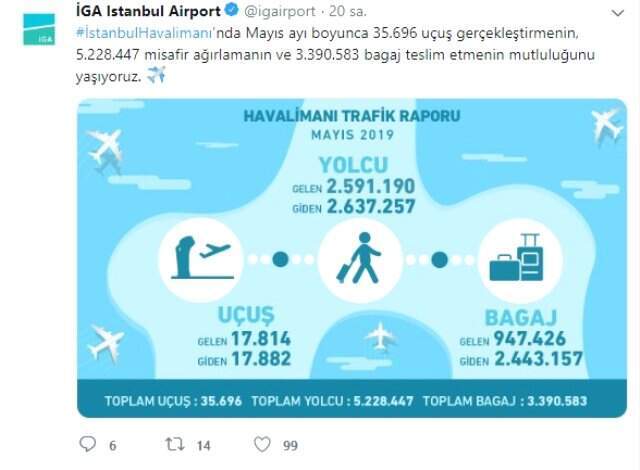 İstanbul Havalimanı'nı Mayıs ayında 5,2 milyon yolcu kullandı