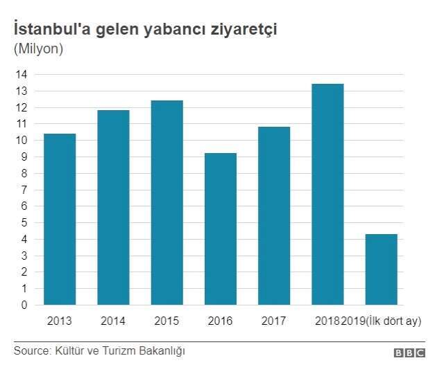 İstanbul seçimi: 23 Haziran'da kazanan ne kadar büyük bir ekonomiden sorumlu olacak?