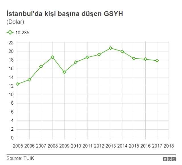 İstanbul seçimi: 23 Haziran'da kazanan ne kadar büyük bir ekonomiden sorumlu olacak?