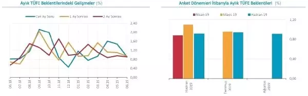 MB - Yıl sonu TÜFE beklentisi yüzde 15.85'e geriledi MB - Yıl sonu TÜFE beklentisi yüzde 15.85'e geriledi