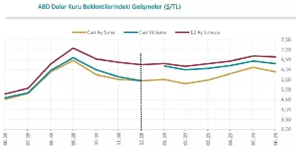 MB - Yıl sonu TÜFE beklentisi yüzde 15.85'e geriledi MB - Yıl sonu TÜFE beklentisi yüzde 15.85'e geriledi