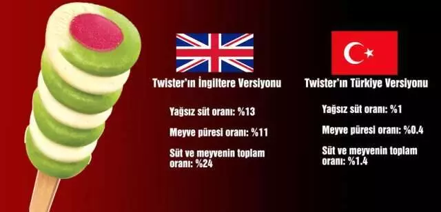 Uluslararası şirketlerden gıdada çifte standart! İngiltere'de süt oranı yüzde 13, Türkiye'de ise yüzde 1