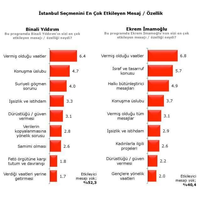 Anket şirketi açıkladı: Kararsızlar kararını verdi