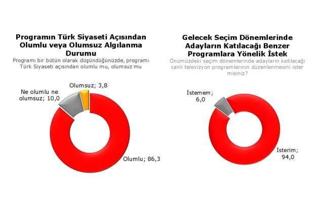 Anket şirketi açıkladı: Kararsızlar kararını verdi