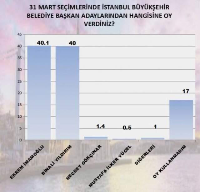 MAK anketi açıklandı! Ortak yayın sonrasında Yıldırım mı yoksa İmamoğlu mu önde?