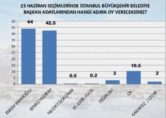 MAK anketi açıklandı! Ortak yayın sonrasında Yıldırım mı yoksa İmamoğlu mu önde?