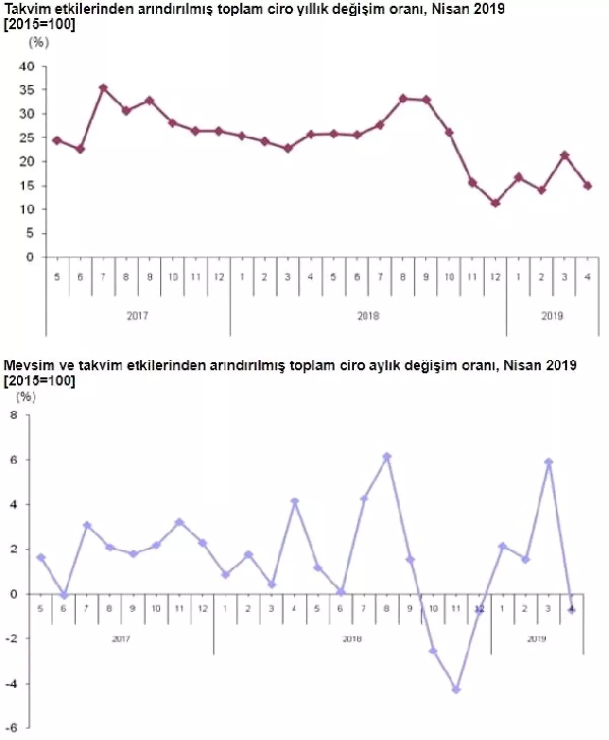 Sektörlerde toplam cirolar Nisan'da yıllık yüzde 14.9 arttı