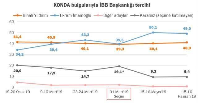 İmamoğlu mu, Yıldırım mı? İşte Konda araştırmanın anket sonucu
