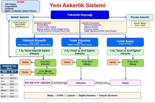 Yeni askerlik sistemi kaç aya düştü, ne zaman yürürlüğe girecek?