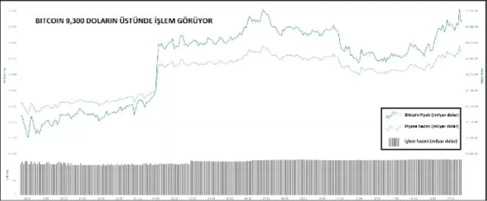 KRİPTOPARA – Bitcoin 9,300 doların sütüne yükseldi