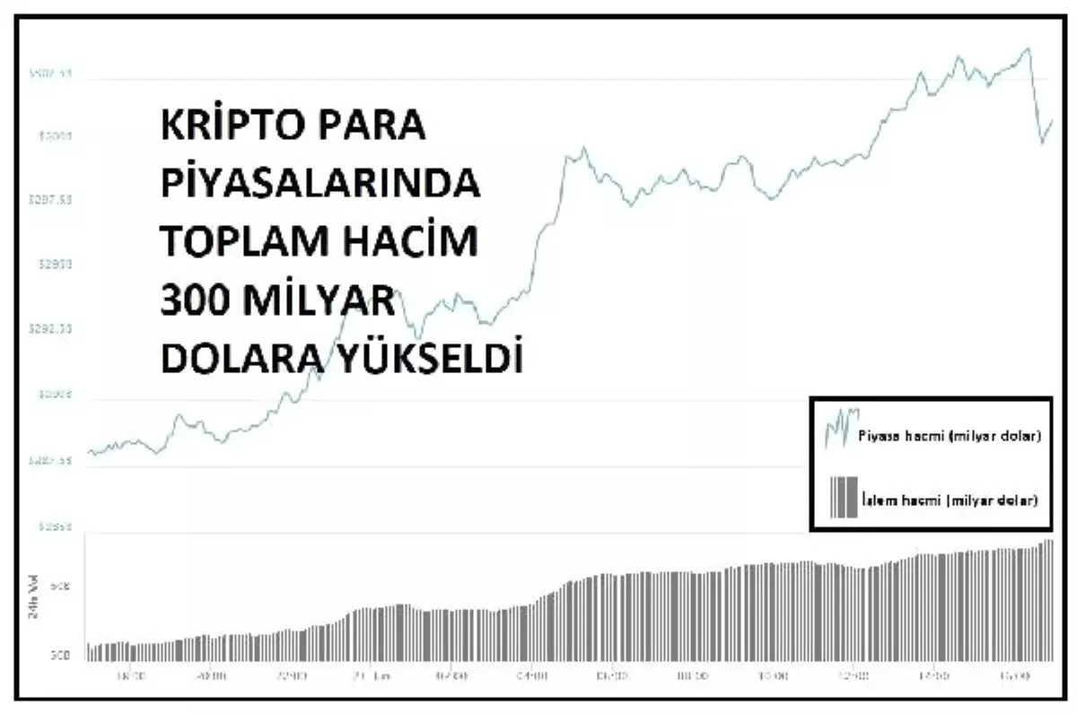 KRİPTOPARA – En büyük 100'den 60'ı yükseldi