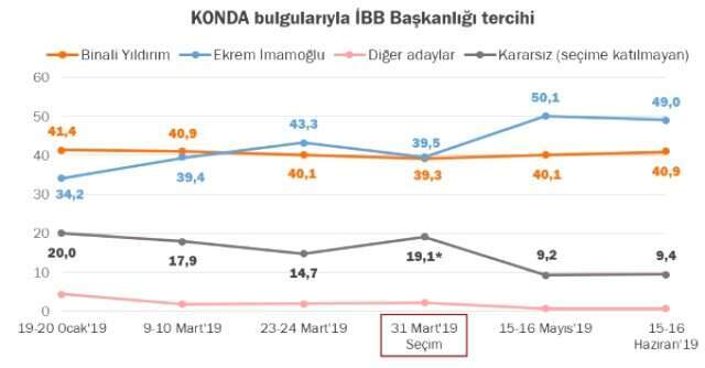 İstanbul seçim anketi sonuçları: Son anketlere göre İstanbul'da son durum ne?