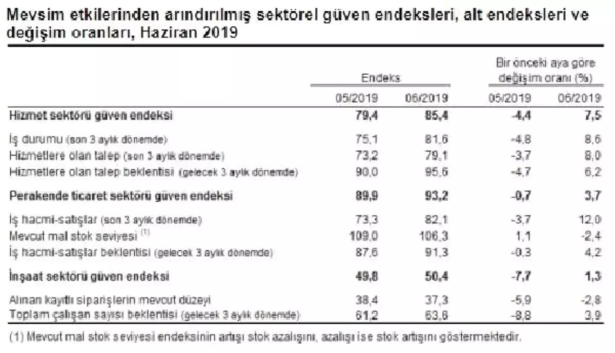 Sektörel güven endeksleri Haziran'da arttı (2)