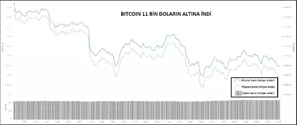KRİPTOPARA – Bitcoin 11 bin doların altına indi