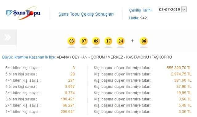 3 Temmuz Şans Topu sonuçları: İşte 942. haftanın şanslı şehirleri
