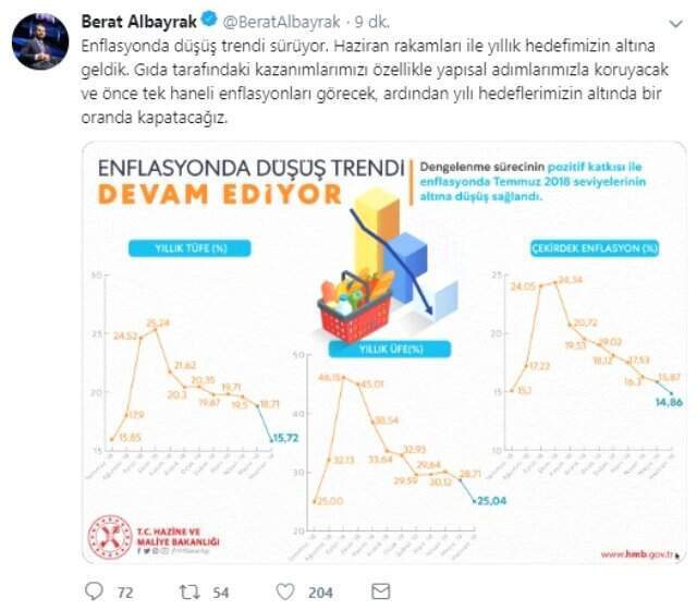 Bakan Albayrak enflasyon rakamlarını değerlendirdi: Yıllık hedefimizin altına geriledik