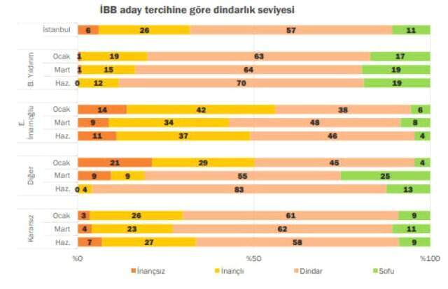 KONDA'dan 23 Haziran raporu: 'Sofu'ların yüzde 20'si İmamoğlu'na oy verdi