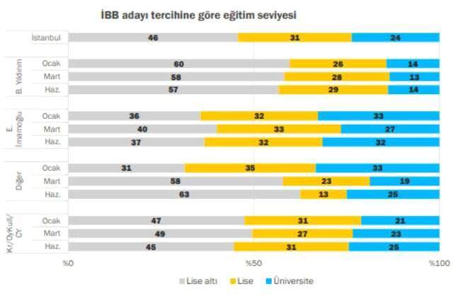 KONDA'dan 23 Haziran raporu: 'Sofu'ların yüzde 20'si İmamoğlu'na oy verdi
