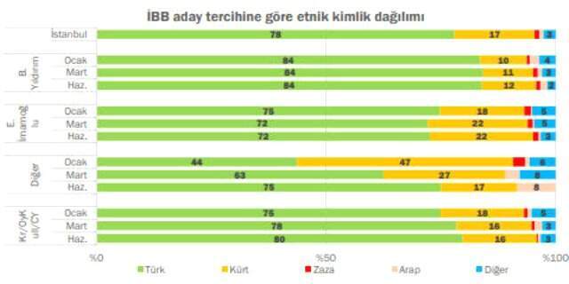 KONDA'dan 23 Haziran raporu: 'Sofu'ların yüzde 20'si İmamoğlu'na oy verdi