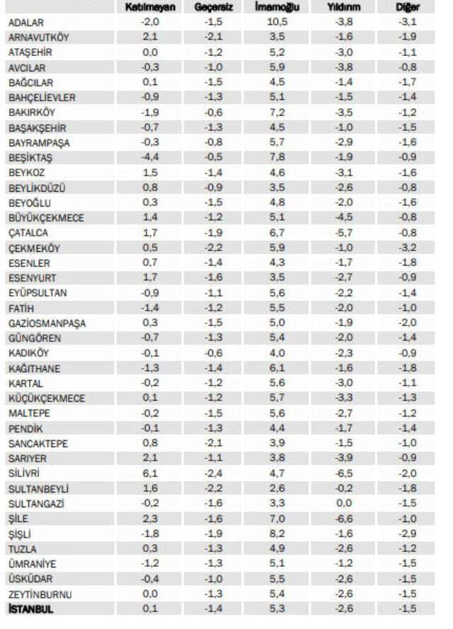KONDA'dan 23 Haziran raporu: 'Sofu'ların yüzde 20'si İmamoğlu'na oy verdi