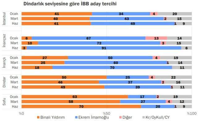 KONDA'dan 23 Haziran raporu: 'Sofu'ların yüzde 20'si İmamoğlu'na oy verdi