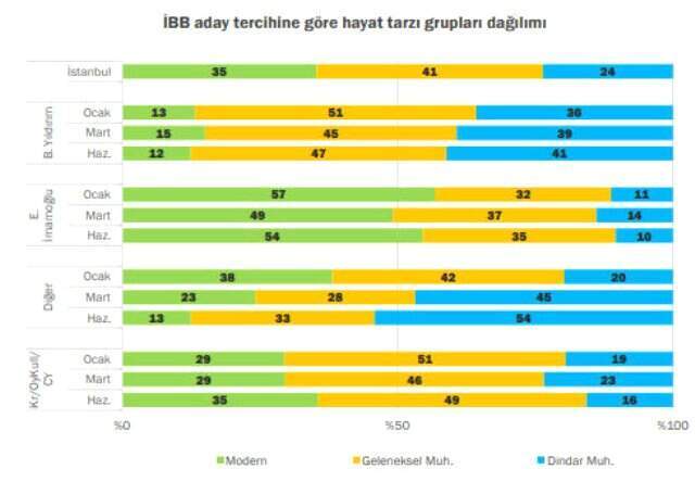 KONDA'dan 23 Haziran raporu: 'Sofu'ların yüzde 20'si İmamoğlu'na oy verdi