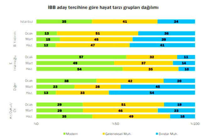 Konda Araştırma Şirketi'nden dikkat çeken İmamoğlu-Yıldırım raporu