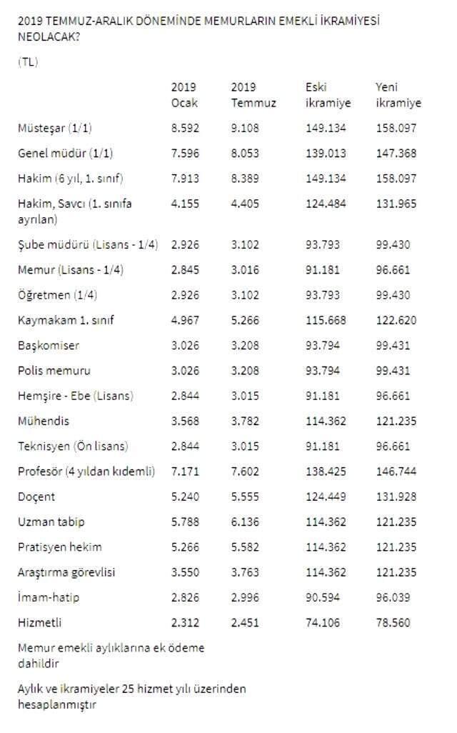 Yeni emekli olan memurlar ne kadar ikramiye alacak?