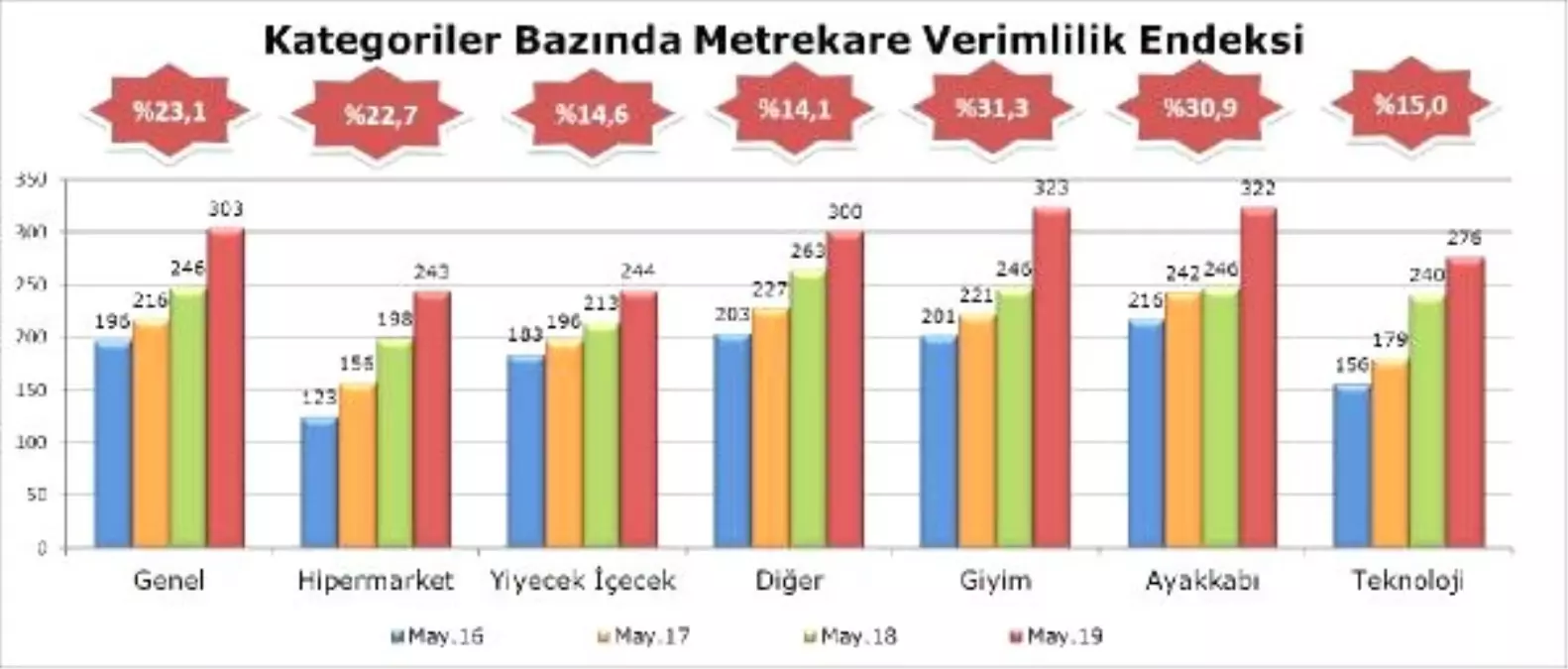AVM Ciro Endeksi Mayıs'ta yüzde 23.1 arttı