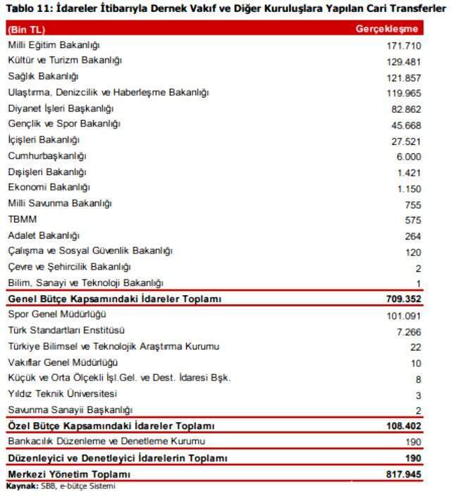 Cumhurbaşkanlığı raporu yayımlandı: Dernek ve vakıflara 818 milyon TL aktarıldı