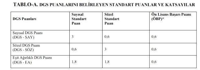 DGS sonuçları ne zaman belli olacak? İşte ÖSYM'nin Dikey Geçiş Sınavı sonuçları için verdiği tarih