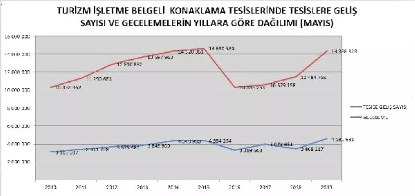 Turizm belgeli tesislerde ziyaretçiler Mayıs'ta yüzde 31.5 arttı