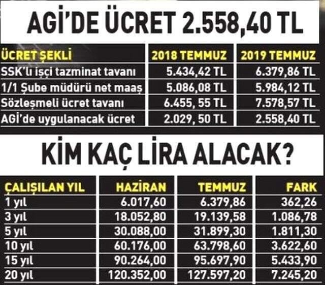 SSK'lı çalışanların yıllık tazminatı 6 bin 379 liraya yükseldi