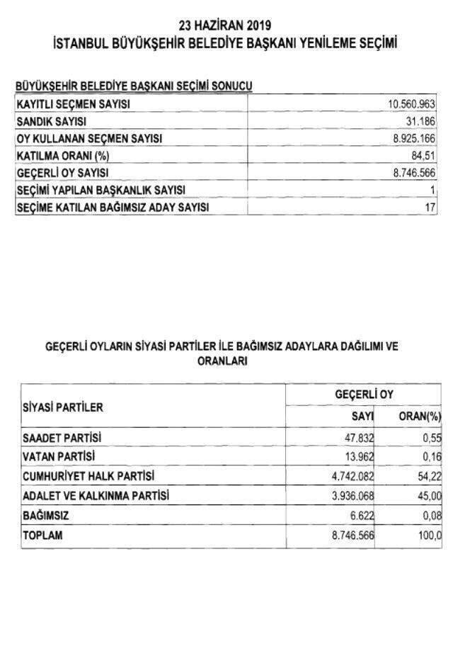 YSK, 23 Haziran seçim sonuçlarını Resmi Gazete'de yayımladı