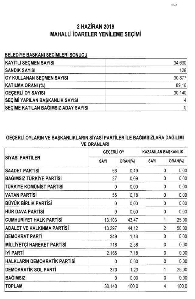 YSK, 23 Haziran seçim sonuçlarını Resmi Gazete'de yayımladı
