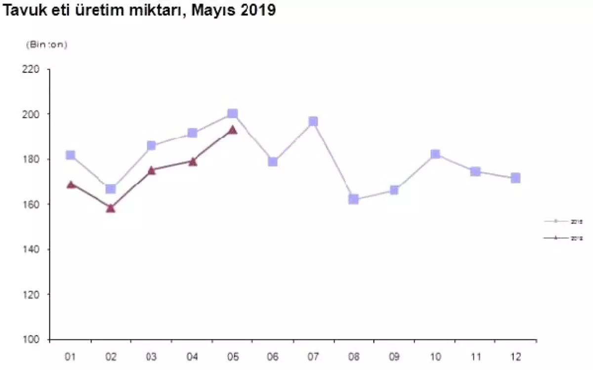Tavuk yumurtası üretimi Mayıs'ta 1.6 milyar adet oldu