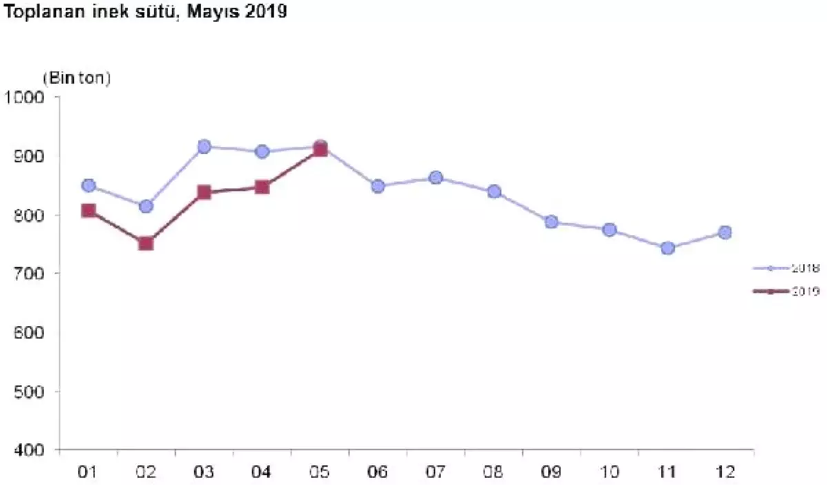Toplanan inek sütü Mayıs'ta yıllık yüzde 0.6 azaldı