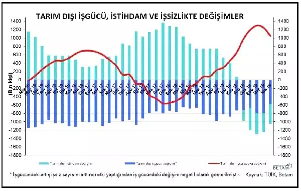Betam: İnşaatta istihdam kaybı 640 bine ulaştı