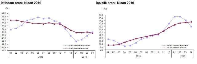 Son Dakika! İşsizlik rakamları açıklandı.