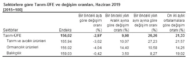 Tarım ürünleri üretici fiyatları Haziran'da yüzde 2.97 düştü